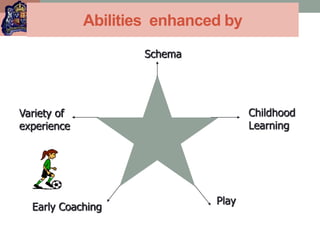 Abilities enhanced by
Childhood
Learning
Play
Early Coaching
Variety of
experience
Schema
 