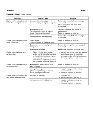 GENERAL EMA -11
TROUBLESHOOTING EAB59BFE
Symptom Suspect area Remedy
Worn crankshaft bearings.
Loose or impropes engine drive plate.
Replace the crankshaft and bearings
as required.
Repair or replace the drive plate
as required.
Worn piston rings.
(Oil consumption may or may not
cause the engine to misfire.)
Inspect the cylinder for a loss of
compression.
Repair or replace as required.
Engine misfire with abnormal
internal lower engine noises.
Worn crankshaft thrust bearings
Replace the crankshaft and bearings
as required.
Stuck valves.
(Carbon buildup on the valve stem)
Repair or replace as required.
Excessive worn or mis-aligned
timing chain.
Replace the timing chain and sprocket
as required.
Engine misfire with abnormal
valve train noise.
Worn camshaft lobes. Replace the camshaft and valve lifters.
Engine misfire with coolant
consumption.
• Faulty cylinder head gasket
and/or cranking or other damage
to the cylinder head and engine
block cooling system.
• Coolant consumption may or may
not cause the engine to overheat.
• Inspect the cylinder head and engine
block for damage to the coolant
passages and/or a faulty head gasket.
• Repair or replace as required.
Worn valves, guides and/or valve
stem oil seals.
Repair or replace as required.
Engine misfire with excessive
oil consumption.
Worn piston rings.
(Oil consumption may or may not
cause the engine to misfire)
• Inspect the cylinder for a loss
of compression.
• Repair or replace as required.
Incorrect oil viscosity. • Drain the oil.
• Install the correct viscosity oil.
Engine noise on start-up, but
only lasting a few seconds.
Worn crankshaft thrust bearing. • Inspect the thrust bearing and
crankshaft.
• Repair or replace as required.
 