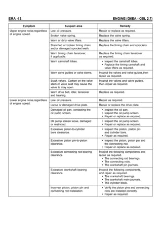 EMA -12 ENGINE (G6EA - GSL 2.7)
Symptom Suspect area Remedy
Low oil pressure. Repair or replace as required.
Broken valve spring. Replace the valve spring.
Worn or dirty valve lifters. Replace the valve lifters.
Stretched or broken timing chain
and/or damaged sprocket teeth.
Replace the timing chain and sprockets.
Worn timing chain tensioner,
if applicable.
Replace the timing chain tensioner
as required.
Worn camshaft lobes. • Inspect the camshaft lobes.
• Replace the timing camshaft and
valve lifters as required.
Worn valve guides or valve stems. Inspect the valves and valve guides,then
repair as required.
Stuck valves. Carbon on the valve
stem or valve seat may cause the
valve to stay open.
Inspect the valves and valve guides,
then repair as required.
Upper engine noise,regardless
of engine speed.
Worn drive belt, idler, tensioner
and bearing.
Replace as required.
Low oil pressure. Repair as required.
Loose or damaged drive plate. Repair or replace the drive plate.
Damaged oil pan, contacting the
oil pump screen.
• Inspect the oil pan.
• Inspect the oil pump screen.
• Repair or replace as required.
Oil pump screen loose, damaged
or restricted.
• Inspect the oil pump screen.
• Repair or replace as required.
Excessive piston-to-cylinder
bore clearance.
• Inspect the piston, piston pin
and cylinder bore.
• Repair as required.
Excessive piston pin-to-piston
clearance.
• Inspect the piston, piston pin and
the connecting rod.
• Repair or replace as required.
Excessive connecting rod bearing
clearance
Inspect the following components and
repair as required.
• The connecting rod bearings.
• The connecting rods.
• The crankshaft pin journals.
Excessive crankshaft bearing
clearance.
Inspect the following components,
and repair as required.
• The crankshaft bearings.
• The crankshaft main journals.
• The cylinder block.
Lower engine noise,regardless
of engine speed.
Incorrect piston, piston pin and
connecting rod installation
• Verify the piston pins and connecting
rods are installed correctly.
• Repair as required.
 