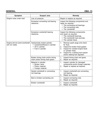 GENERAL EMA -13
Symptom Suspect area Remedy
Low oil pressure Repair or replace as required.
Excessive connecting rod bearing
clearance .
Inspect the following components and
repair as required :
• The connecting rod bearings.
• The connecting rods.
• The crankshaft.
Engine noise under load.
Excessive crankshaft bearing
clearance.
Inspect the following components,
and repair as required.
• The crankshaft bearings.
• The crankshaft main journals.
• The cylinder block.
Hydraulically locked cylinder.
• Coolant/antifreeze in cylinder.
• Oil in cylinder.
• Fuel in cylinder.
1. Remove spark plugs and check
for fluid.
2. Inspect for broken head gasket.
3. Inspect for cracked engine block
or cylinder head.
4. Inspect for a sticking fuel injector
and/or leaking fuel regulator.
Broken timing chain and/or timing
chain and/or timing chain gears.
1. Inspect timing chain and gears.
2. Repair as required.
Material in cylinder.
• Broken valve
• Piston material
• Foreign material
1. Inspect cylinder for damaged
components and/or foreign materials.
2. Repair or replace as required.
Seized crankshaft or connecting
rod bearings.
1. Inspect crankshaft and connecting
rod bearing.
2. Repair as required.
Bent or broken connecting rod. 1. Inspect connecting rods.
2. Repair as required.
Engine will not crank-crankshaft
will not rotate.
Broken crankshaft. 1. Inspect crankshaft.
2. Repair as required.
 