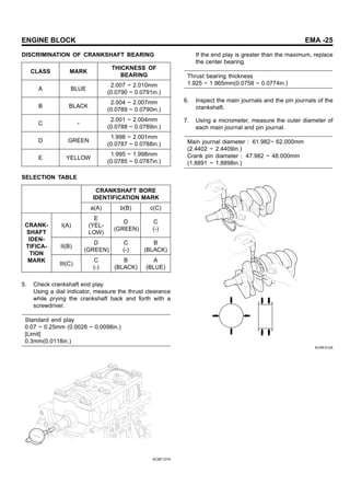 ENGINE BLOCK EMA -25
DISCRIMINATION OF CRANKSHAFT BEARING
CLASS MARK
THICKNESS OF
BEARING
A BLUE
2.007 ~ 2.010mm
(0.0790 ~ 0.0791in.)
B BLACK
2.004 ~ 2.007mm
(0.0789 ~ 0.0790in.)
C -
2.001 ~ 2.004mm
(0.0788 ~ 0.0789in.)
D GREEN
1.998 ~ 2.001mm
(0.0787 ~ 0.0788in.)
E YELLOW
1.995 ~ 1.998mm
(0.0785 ~ 0.0787in.)
SELECTION TABLE
CRANKSHAFT BORE
IDENTIFICATION MARK
a(A) b(B) c(C)
I(A)
E
(YEL-
LOW)
D
(GREEN)
C
(-)
II(B)
D
(GREEN)
C
(-)
B
(BLACK)
CRANK-
SHAFT
IDEN-
TIFICA-
TION
MARK
III(C)
C
(-)
B
(BLACK)
A
(BLUE)
5. Check crankshaft end play.
Using a dial indicator, measure the thrust clearance
while prying the crankshaft back and forth with a
screwdriver.
Standard end play
0.07 ~ 0.25mm (0.0028 ~ 0.0098in.)
[Limit]
0.3mm(0.0118in.)
KCBF127A
If the end play is greater than the maximum, replace
the center bearing.
Thrust bearing thickness
1.925 ~ 1.965mm(0.0758 ~ 0.0774in.)
6. Inspect the main journals and the pin journals of the
crankshaft.
7. Using a micrometer, measure the outer diameter of
each main journal and pin journal.
Main journal diameter : 61.982~ 62.000mm
(2.4402 ~ 2.4409in.)
Crank pin diameter : 47.982 ~ 48.000mm
(1.8891 ~ 1.8898in.)
KCRF212A
 