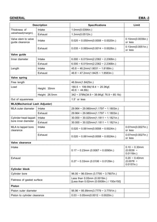 GENERAL EMA -3
Description Specifications Limit
Intake 1.0mm(0.0394in.)
Thickness of
valvehead(margin)
Exhaust 1.3mm(0.0512in.)
Intake 0.020 ~ 0.050mm(0.0008 ~ 0.0020in.)
0.10mm(0.0039in.)
or less
Valve stem to valve
guide clearance
Exhaust 0.035 ~ 0.065mm(0.0014 ~ 0.0026in.)
0.13mm(0.0051in.)
or less
Valve guide
Intake 6.000 ~ 6.015mm(2.2362 ~ 2.2368in.)
Inner diameter
Exhaust 6.000 ~ 6.015mm(2.2362 ~ 2.2368in.)
Intake 45.8 ~ 46.2mm(1.8031 ~ 1.8189in.)
Length
Exhaust 46.8 ~ 47.2mm(1.8425 ~ 1.8583in.)
Valve spring
Free length 46.8mm(1.8425in.)
Height: 35mm
180.5 ~ 199.5N(18.4 ~ 20.3Kgf,
40.6 ~ 44.8lb)
Load
Height: 26.5mm 342 ~ 378N(34.9 ~ 38.6Kgf, 76.9 ~ 85.1lb)
Out of squareness 1.5 or less
MLA(Mechanical Lash Adjuster)
Intake 29.964 ~ 29.980mm(1.1797 ~ 1.1803in.)
MLA outer diameter
Exhaust 29.964 ~ 29.980mm(1.1797 ~ 1.1803in.)
Intake 30.000 ~ 30.025mm(1.1811 ~ 1.1821in.)
Cylinder head tappet
bore inner diameter
Exhaust 30.000 ~ 30.025mm(1.1811 ~ 1.1821in.)
Intake
0.020 ~ 0.061mm(0.0008 ~ 0.0024in.)
0.07mm(0.0027in.)
or less
MLA to tappet bore
clearance
Exhaust
0.020 ~ 0.061mm(0.0008 ~ 0.0024in.)
0.07mm(0.0027in.)
or less
Valve clearance
Intake
0.17 ~ 0.23mm (0.0067 ~ 0.0090in.)
0.10 ~ 0.30mm
(0.0039 ~
0.0118in.)
Exhaust
0.27 ~ 0.33mm (0.0106 ~ 0.0129in.)
0.20 ~ 0.40mm
(0.0078 ~
0.0157in.)
Cylinder block
Cylinder bore 96.00 ~ 96.03mm (3.7795 ~ 3.7807in.)
Flatness of gasket surface
Less than 0.05mm (0.0019in.)
[Less than 0.02mm (0.0008in.) / 150x150]
Piston
Piston outer diameter 95.96 ~ 95.99mm(3.7779 ~ 3.7791in.)
Piston to cylinder clearance 0.03 ~ 0.05mm(0.0012 ~ 0.0020in.)
 