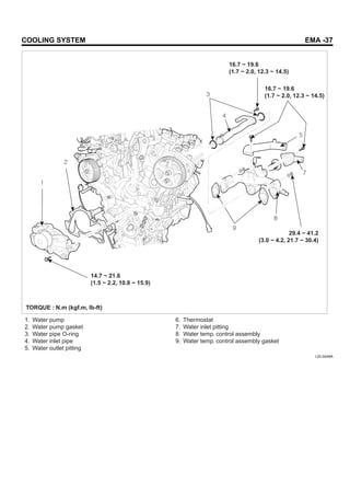 COOLING SYSTEM EMA -37
1. Water pump
2. Water pump gasket
3. Water pipe O-ring
4. Water inlet pipe
5. Water outlet pitting
6. Thermostat
7. Water inlet pitting
8. Water temp. control assembly
9. Water temp. control assembly gasket
14.7 ~ 21.6
(1.5 ~ 2.2, 10.8 ~ 15.9)
16.7 ~ 19.6
(1.7 ~ 2.0, 12.3 ~ 14.5)
16.7 ~ 19.6
(1.7 ~ 2.0, 12.3 ~ 14.5)
29.4 ~ 41.2
(3.0 ~ 4.2, 21.7 ~ 30.4)
TORQUE : N.m (kgf.m, lb-ft)
LDLG048A
 