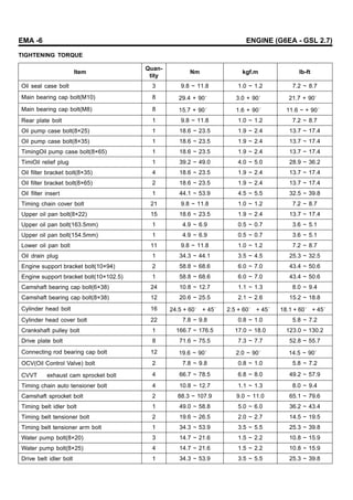EMA -6 ENGINE (G6EA - GSL 2.7)
TIGHTENING TORQUE
Item
Quan-
tity
Nm kgf.m lb-ft
Oil seal case bolt 3 9.8 ~ 11.8 1.0 ~ 1.2 7.2 ~ 8.7
Main bearing cap bolt(M10) 8 29.4 + 90˚ 3.0 + 90˚ 21.7 + 90˚
Main bearing cap bolt(M8) 8 15.7 + 90˚ 1.6 + 90˚ 11.6 ~ + 90˚
Rear plate bolt 1 9.8 ~ 11.8 1.0 ~ 1.2 7.2 ~ 8.7
Oil pump case bolt(8×25) 1 18.6 ~ 23.5 1.9 ~ 2.4 13.7 ~ 17.4
Oil pump case bolt(8×35) 1 18.6 ~ 23.5 1.9 ~ 2.4 13.7 ~ 17.4
TimingOil pump case bolt(8×65) 1 18.6 ~ 23.5 1.9 ~ 2.4 13.7 ~ 17.4
TimiOil relief plug 1 39.2 ~ 49.0 4.0 ~ 5.0 28.9 ~ 36.2
Oil filter bracket bolt(8×35) 4 18.6 ~ 23.5 1.9 ~ 2.4 13.7 ~ 17.4
Oil filter bracket bolt(8×65) 2 18.6 ~ 23.5 1.9 ~ 2.4 13.7 ~ 17.4
Oil filter insert 1 44.1 ~ 53.9 4.5 ~ 5.5 32.5 ~ 39.8
Timing chain cover bolt 21 9.8 ~ 11.8 1.0 ~ 1.2 7.2 ~ 8.7
Upper oil pan bolt(8×22) 15 18.6 ~ 23.5 1.9 ~ 2.4 13.7 ~ 17.4
Upper oil pan bolt(163.5mm) 1 4.9 ~ 6.9 0.5 ~ 0.7 3.6 ~ 5.1
Upper oil pan bolt(154.5mm) 1 4.9 ~ 6.9 0.5 ~ 0.7 3.6 ~ 5.1
Lower oil pan bolt 11 9.8 ~ 11.8 1.0 ~ 1.2 7.2 ~ 8.7
Oil drain plug 1 34.3 ~ 44.1 3.5 ~ 4.5 25.3 ~ 32.5
Engine support bracket bolt(10×94) 2 58.8 ~ 68.6 6.0 ~ 7.0 43.4 ~ 50.6
Engine support bracket bolt(10×102.5) 1 58.8 ~ 68.6 6.0 ~ 7.0 43.4 ~ 50.6
Camshaft bearing cap bolt(6×38) 24 10.8 ~ 12.7 1.1 ~ 1.3 8.0 ~ 9.4
Camshaft bearing cap bolt(8×38) 12 20.6 ~ 25.5 2.1 ~ 2.6 15.2 ~ 18.8
Cylinder head bolt 16 24.5 + 60˚ + 45˚ 2.5 + 60˚ + 45˚ 18.1 + 60˚ + 45˚
Cylinder head cover bolt 22 7.8 ~ 9.8 0.8 ~ 1.0 5.8 ~ 7.2
Crankshaft pulley bolt 1 166.7 ~ 176.5 17.0 ~ 18.0 123.0 ~ 130.2
Drive plate bolt 8 71.6 ~ 75.5 7.3 ~ 7.7 52.8 ~ 55.7
Connecting rod bearing cap bolt 12 19.6 ~ 90˚ 2.0 ~ 90˚ 14.5 ~ 90˚
OCV(Oil Control Valve) bolt 2 7.8 ~ 9.8 0.8 ~ 1.0 5.8 ~ 7.2
CVVT ＆ exhaust cam sprocket bolt 4 66.7 ~ 78.5 6.8 ~ 8.0 49.2 ~ 57.9
Timing chain auto tensioner bolt 4 10.8 ~ 12.7 1.1 ~ 1.3 8.0 ~ 9.4
Camshaft sprocket bolt 2 88.3 ~ 107.9 9.0 ~ 11.0 65.1 ~ 79.6
Timing belt idler bolt 1 49.0 ~ 58.8 5.0 ~ 6.0 36.2 ~ 43.4
Timing belt tensioner bolt 2 19.6 ~ 26.5 2.0 ~ 2.7 14.5 ~ 19.5
Timing belt tensioner arm bolt 1 34.3 ~ 53.9 3.5 ~ 5.5 25.3 ~ 39.8
Water pump bolt(8×20) 3 14.7 ~ 21.6 1.5 ~ 2.2 10.8 ~ 15.9
Water pump bolt(8×25) 4 14.7 ~ 21.6 1.5 ~ 2.2 10.8 ~ 15.9
Drive belt idler bolt 1 34.3 ~ 53.9 3.5 ~ 5.5 25.3 ~ 39.8
 