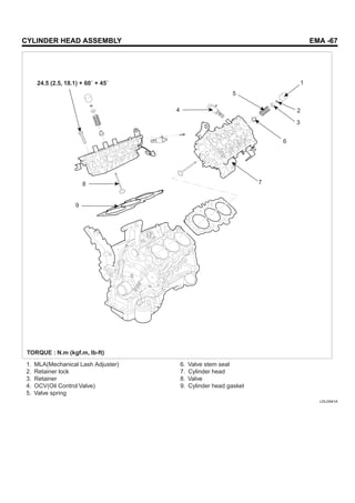 CYLINDER HEAD ASSEMBLY EMA -67
1. MLA(Mechanical Lash Adjuster)
2. Retainer lock
3. Retainer
4. OCV(Oil Control Valve)
5. Valve spring
6. Valve stem seal
7. Cylinder head
8. Valve
9. Cylinder head gasket
24.5 (2.5, 18.1) + 60 + 45
8
4
5
1
2
3
6
7
9
TORQUE : N.m (kgf.m, lb-ft)
LDLG041A
 