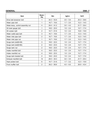 GENERAL EMA -7
Item
Quan-
tity
Nm kgf.m lb-ft
Drive belt tensioner bolt 1 34.3 ~ 53.9 3.5 ~ 5.5 25.3 ~ 39.8
Water pipe bolt 1 16.7 ~ 19.6 1.7 ~ 2.0 12.3 ~ 14.5
Water temp. control assembly nut 4 29.4 ~ 41.2 3.0 ~ 4.2 21.7 ~ 30.4
Oil level gauge bolt 1 18.6 ~ 23.5 1.9 ~ 2.4 13.7 ~ 17.4
Oil screen bolt 2 14.7 ~ 21.6 1.5 ~ 2.2 10.8 ~ 15.9
Water outlet pipe bolt 3 16.7 ~ 19.6 1.7 ~ 2.0 12.3 ~ 14.5
Water inlet pipe bolt 2 16.7 ~ 19.6 1.7 ~ 2.0 12.3 ~ 14.5
Water inlet pipe nut 1 16.7 ~ 19.6 1.7 ~ 2.0 12.3 ~ 14.5
Surge tank bolt(8×28) 3 18.6 ~ 23.5 1.9 ~ 2.4 13.7 ~ 17.4
Surge tank bolt(8×80) 2 18.6 ~ 23.5 1.9 ~ 2.4 13.7 ~ 17.4
Surge tank nut 2 18.6 ~ 23.5 1.9 ~ 2.4 13.7 ~ 17.4
Intake manifold bolt 4 18.6 ~ 23.5 1.9 ~ 2.4 13.7 ~ 17.4
Intake manifold nut 4 18.6 ~ 23.5 1.9 ~ 2.4 13.7 ~ 17.4
Surge tank bracket bolt 2 18.6 ~ 23.5 1.9 ~ 2.4 13.7 ~ 17.4
Exhaust manifold bolt 14 29.4 ~ 34.3 3.0 ~ 3.5 21.7 ~ 25.3
Heat protect bolt 6 16.7 ~ 21.6 1.7 ~ 2.2 12.3 ~ 15.9
Front muffler bolt 2 39.2 ~ 58.8 4.0 ~ 6.0 28.9 ~ 43.4
 