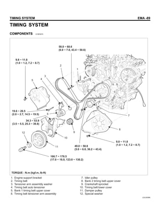 TIMING SYSTEM EMA -89
TIMING SYSTEM
COMPONENTS E19F8373
1. Engine support bracket
2. Timing belt
3. Tensioner arm assembly washer
4. Timing belt auto tensioner
5. Bank 1 timing belt upper cover
6. Timing belt tensioner arm assembly
7. Idler pulley
8. Bank 2 timing belt upper cover
9. Crankshaft sprocket
10. Timing belt lower cover
11. Damper pulley
12. Special washer
58.8 ~ 68.6
(6.0 ~ 7.0, 43.4 ~ 50.6)
9.8 ~ 11.8
(1.0 ~ 1.2, 7.2 ~ 8.7)
166.7 ~ 176.5
(17.0 ~ 18.0, 123.0 ~ 130.2)
19.6 ~ 26.5
(2.0 ~ 2.7, 14.5 ~ 19.5)
34.3 ~ 53.9
(3.5 ~ 5.5, 25.3 ~ 39.8)
49.0 ~ 58.8
(5.0 ~ 6.0, 36.2 ~ 43.4)
9.8 ~ 11.8
(1.0 ~ 1.2, 7.2 ~ 8.7)
1
9
10
6
12
11
2
8
7
3
4
5
TORQUE : N.m (kgf.m, lb-ft)
LDLG039A
 