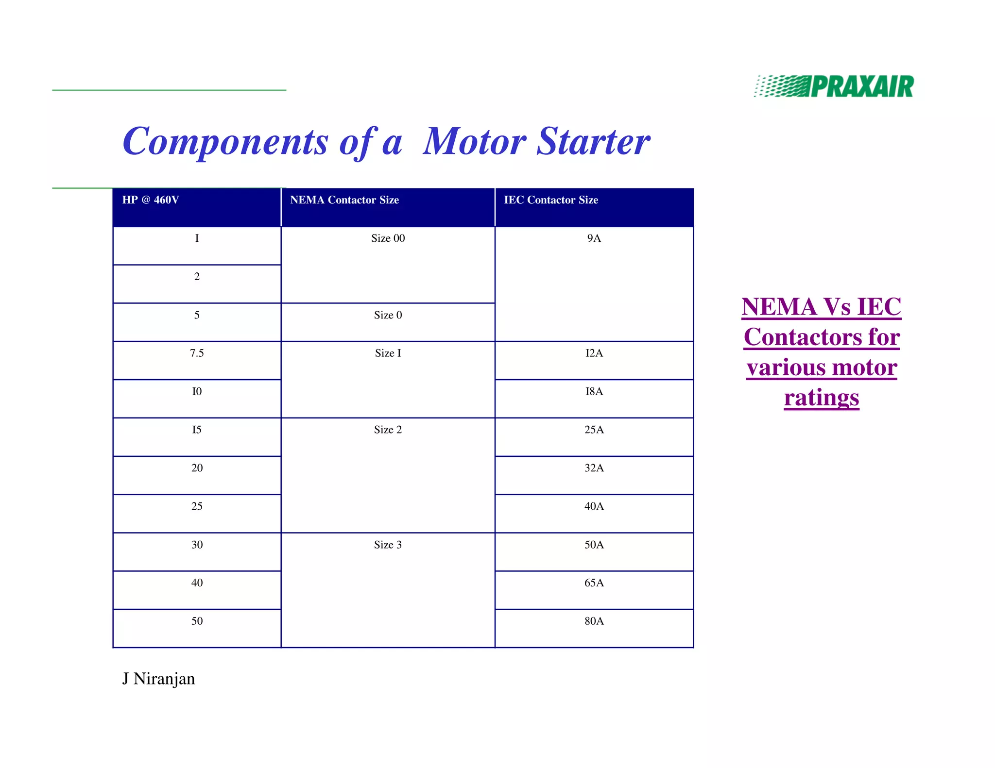 J Niranjan
Components of a Motor Starter
NEMA Vs IEC
Contactors for
various motor
ratings
HP @ 460V NEMA Contactor Size IEC Contactor Size
I Size 00 9A
2
5 Size 0
7.5 Size I I2A
I0 I8A
I5 Size 2 25A
20 32A
25 40A
30 Size 3 50A
40 65A
50 80A
 