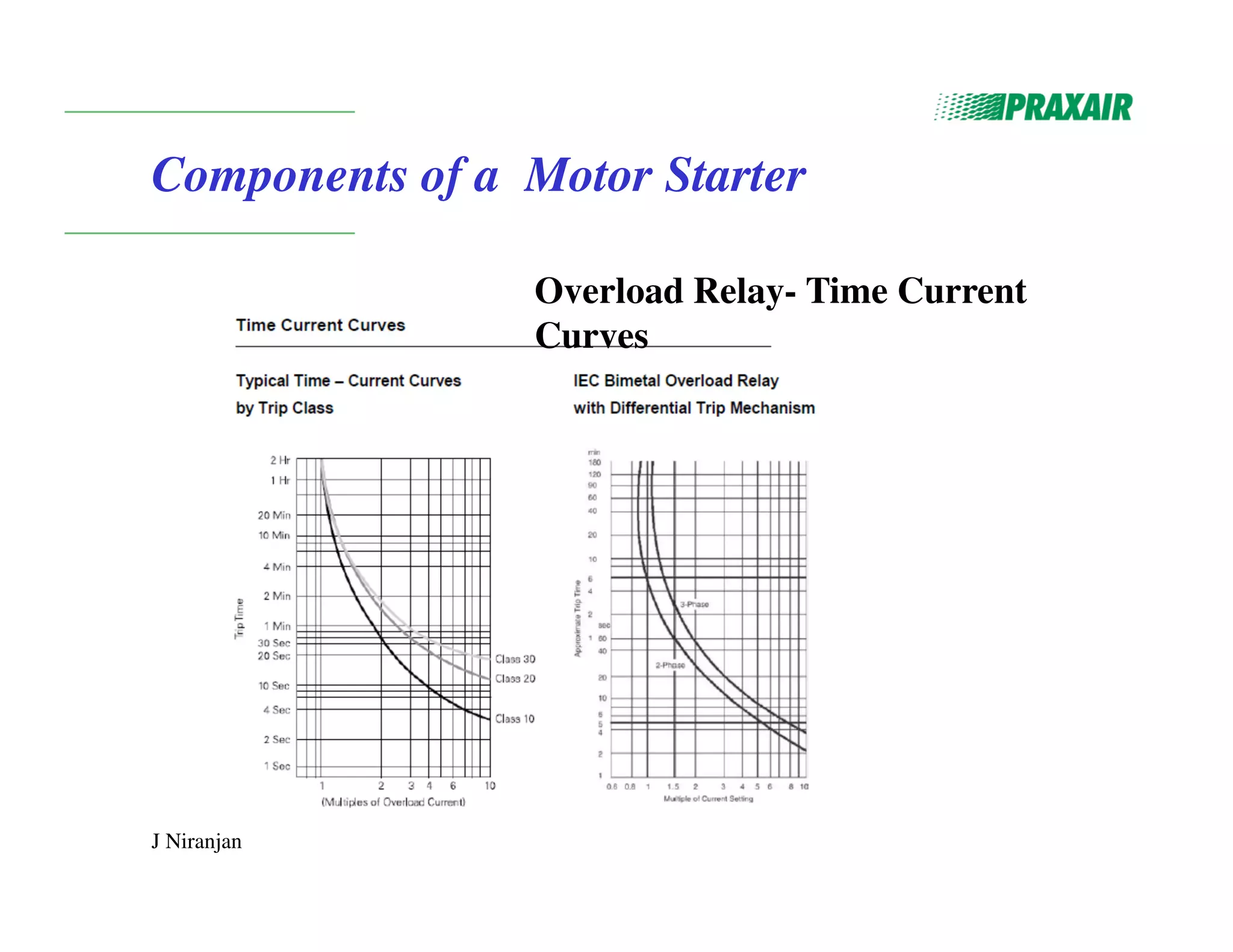 J Niranjan
Components of a Motor Starter
Overload Relay- Time Current
Curves
 
