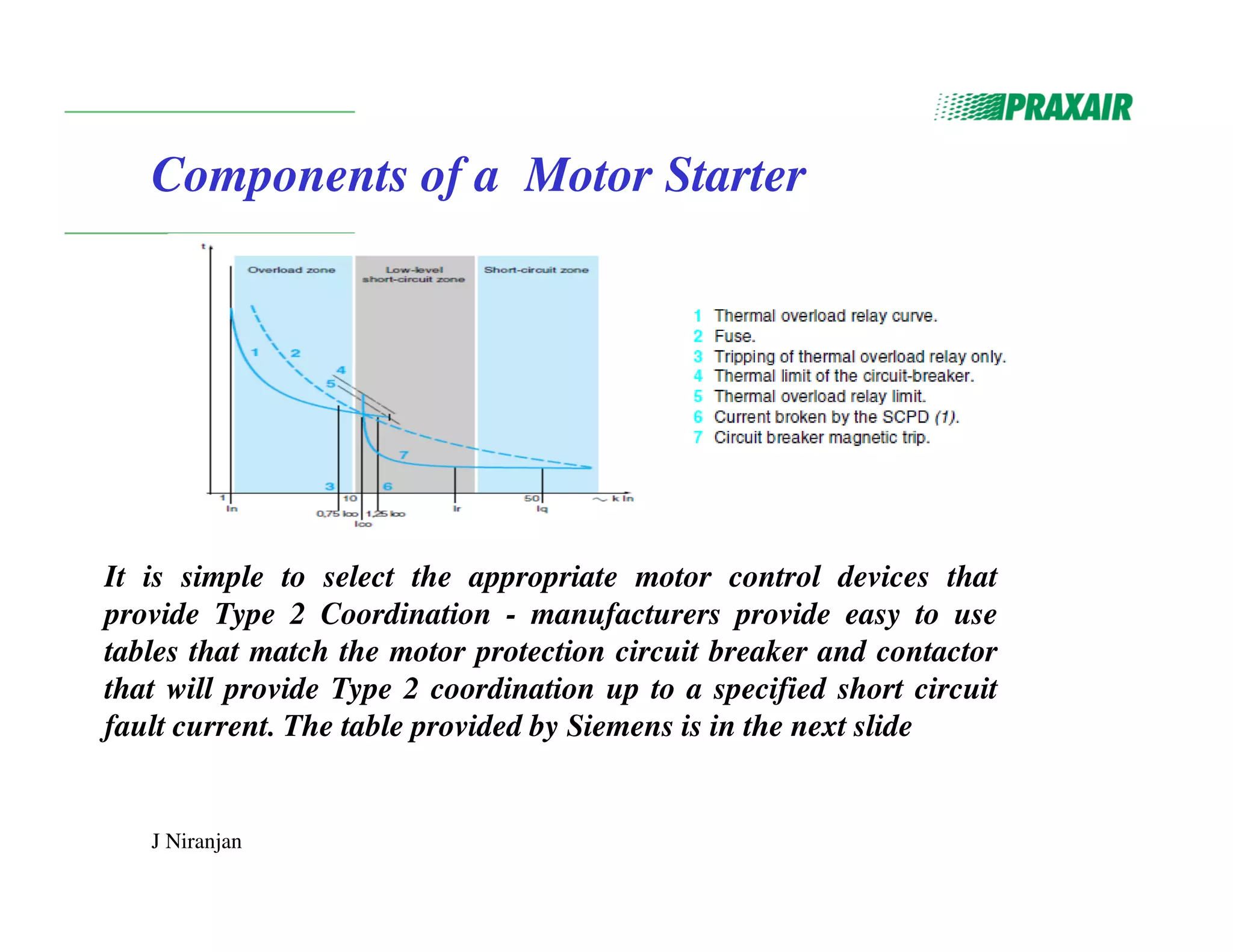 J Niranjan
Components of a Motor Starter
It is simple to select the appropriate motor control devices that
provide Type 2 Coordination - manufacturers provide easy to use
tables that match the motor protection circuit breaker and contactor
that will provide Type 2 coordination up to a specified short circuit
fault current. The table provided by Siemens is in the next slide
 