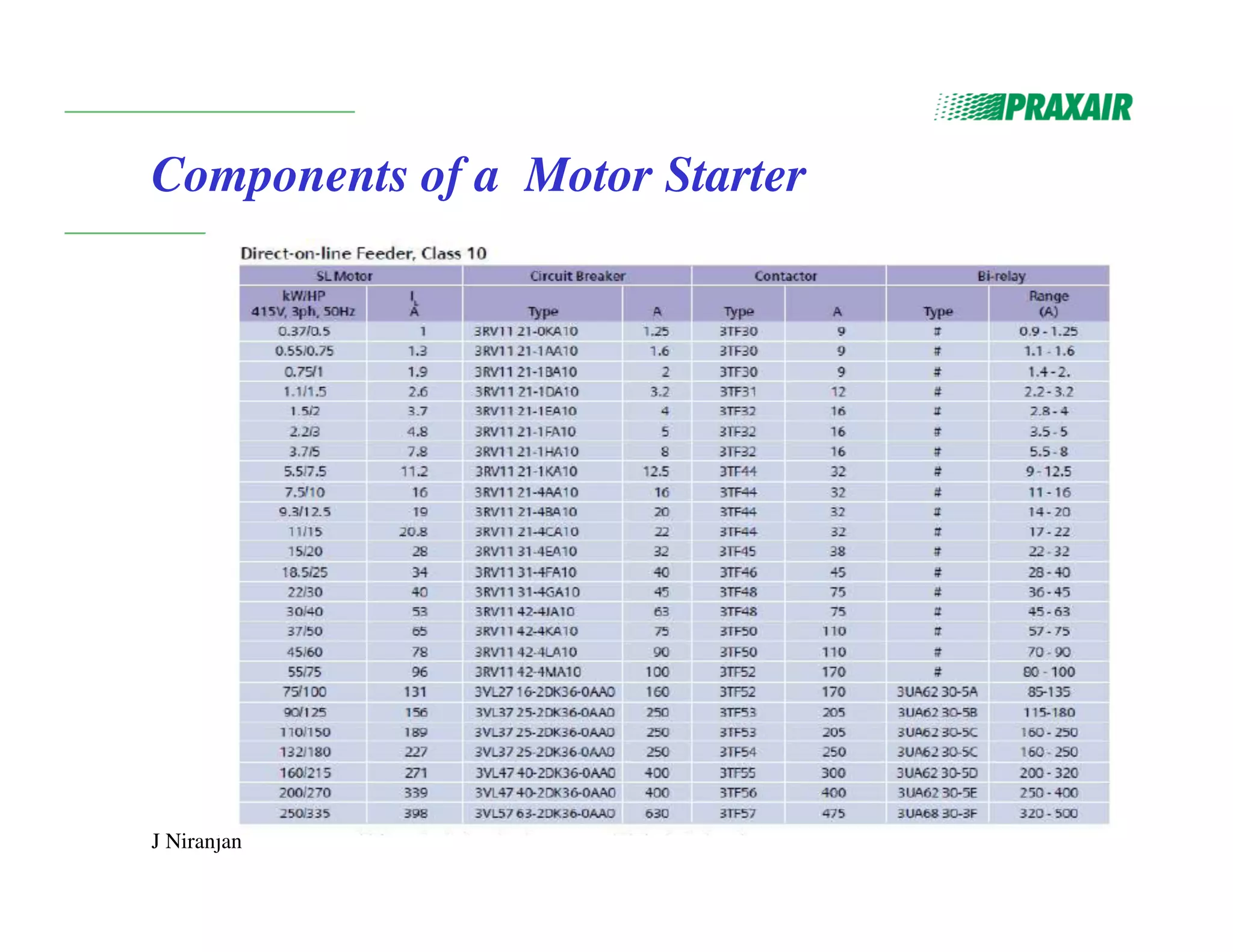 J Niranjan
Components of a Motor Starter
 