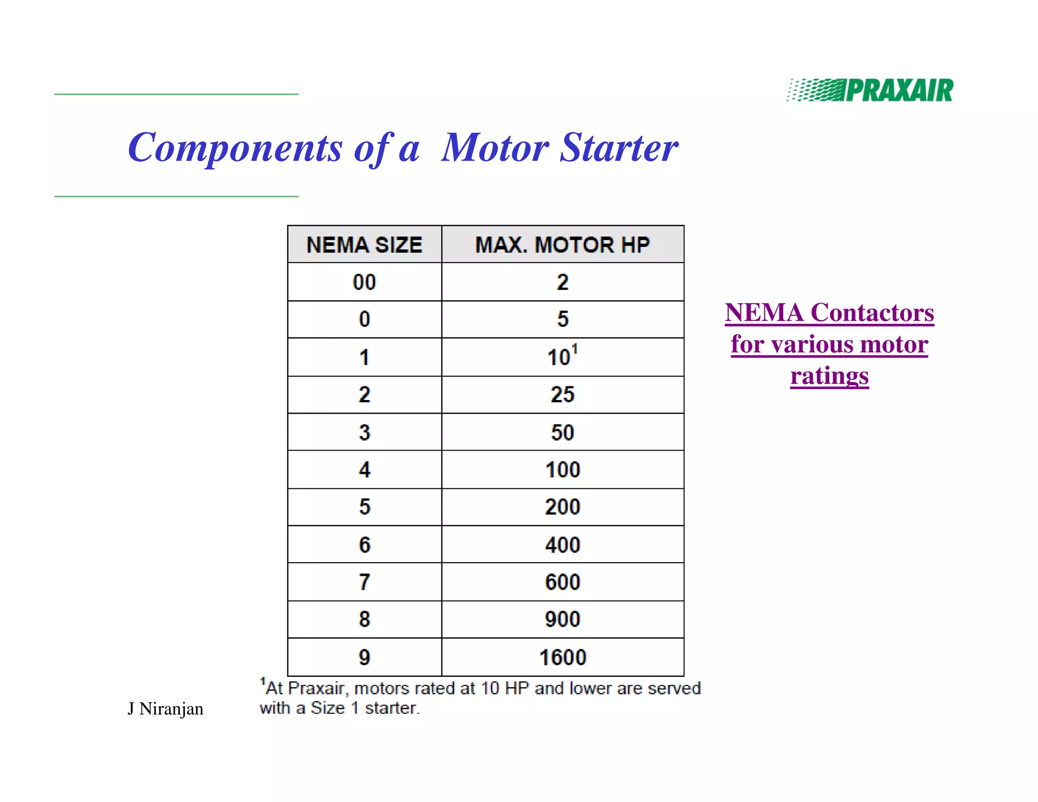 J Niranjan
Components of a Motor Starter
NEMA Contactors
for various motor
ratings
 