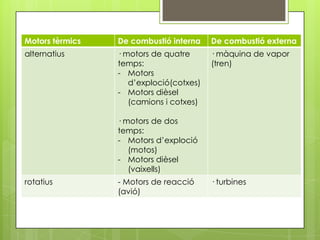 Motors tèrmics   De combustió interna    De combustió externa
alternatius      · motors de quatre      · màquina de vapor
                 temps:                  (tren)
                 - Motors
                    d’exploció(cotxes)
                 - Motors dièsel
                    (camions i cotxes)

                 · motors de dos
                 temps:
                 - Motors d’exploció
                    (motos)
                 - Motors dièsel
                    (vaixells)
rotatius         - Motors de reacció     · turbines
                 (avió)
 