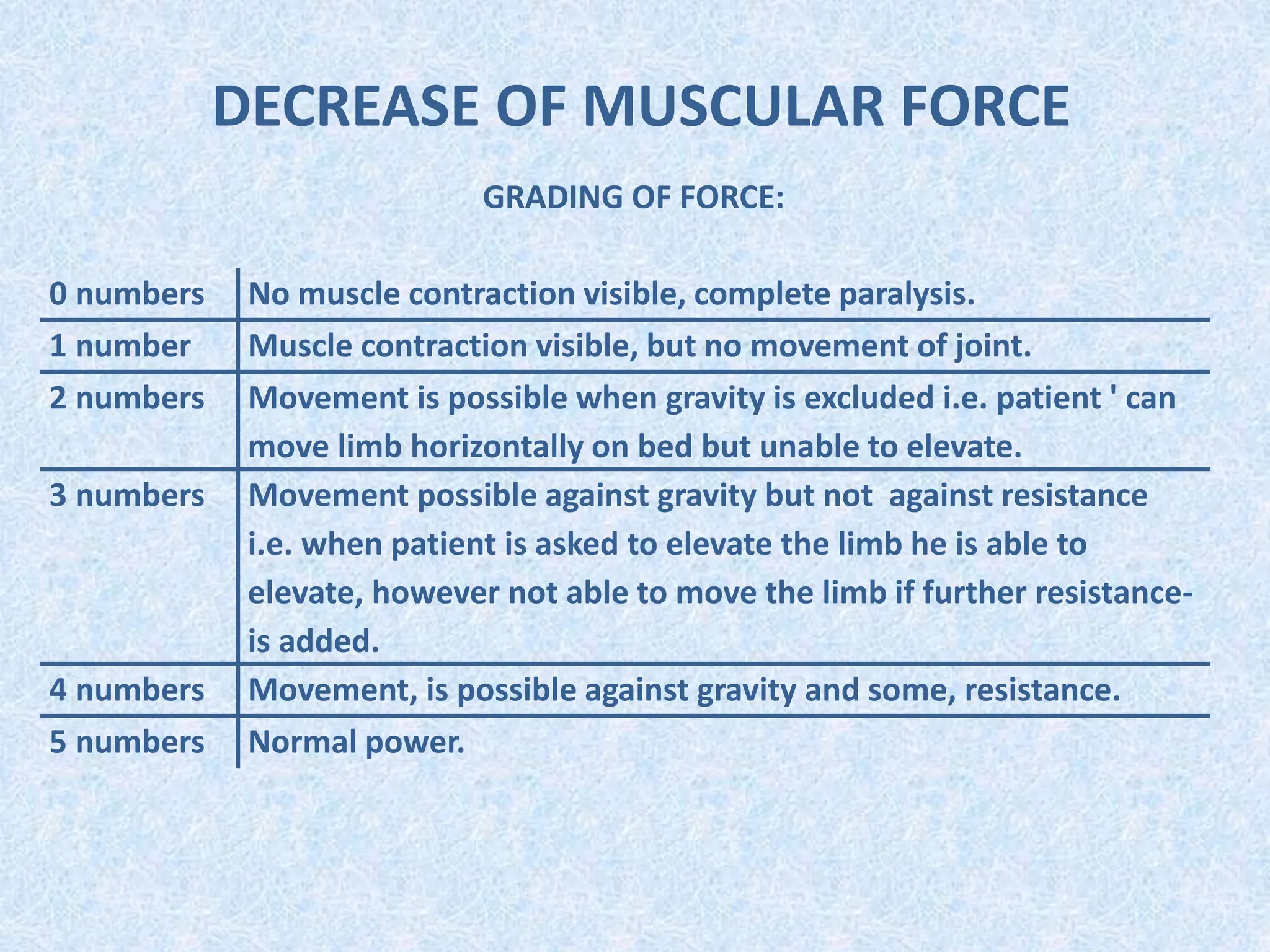 DECREASE OF MUSCULAR FORCE
GRADING OF FORCE:
0 numbers No muscle contraction visible, complete paralysis.
1 number Muscle contraction visible, but no movement of joint.
2 numbers Movement is possible when gravity is excluded i.e. patient ' can
move limb horizontally on bed but unable to elevate.
3 numbers Movement possible against gravity but not against resistance
i.e. when patient is asked to elevate the limb he is able to
elevate, however not able to move the limb if further resistance-
is added.
4 numbers Movement, is possible against gravity and some, resistance.
5 numbers Normal power.
 