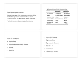Upper Motor Neuron Syndrome
Damage to any part of the motor system hierarchy above
the level of alpha motor neurons results in a set of
symptoms termed the upper motor neuron syndrome.
Typically causes: stroke, tumors, and blunt trauma.
Signs of UMN damage
• Hyperreflexia
• Hypertonia(increased tone of muscles)
• Babinski +
• Spasticity
• Signs of LMN damage
• Hypo or areflexia
• Hypo or atonia of muscles
• Babinski “—“
• Fasciculations
• Fibrillations of muscles
 