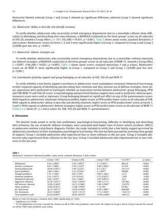Destructive Identity subscale Group 1 and Group 2 showed no signiﬁcant difference, whereas Group 3 showed signiﬁcant
differences.
5.2. Adolescents’ ability to describe and identify emotions
To verify whether adolescents who recurrently visited emergency departments due to a motorbike collision show difﬁ-
culties in identifying and describing their own emotions, a MANOVA conducted on the three groups’ scores on all subscales
of TAS-20, showed a Group effect (k = .117; F(6,248) = 79.431; p < 0.001). Table 2 shows mean scores, standard deviations, F
and p values. Adolescents’ scores on Factor 1, 2 and 3 were signiﬁcantly higher in Group 1, compared to Group 2 and Group 3
(Scheffè post hoc test; p < 0.001).
5.3. Adolescents’ defense strategies use
To verify whether adolescents who recurrently visited emergency departments due to a motorbike collision massively
use defense strategies, a MANOVA conducted on the three groups’ scores on all subscales of REM-71, showed a Group effect
(k = 0.097; F(46,208) = 10.021; p < 0.001). Table 3 shows mean scores, standard deviations, F and p values. Adolescents’
scores on all REM-71 were signiﬁcantly higher in Group 1, compared to Group 2 and Group 3 (Scheffè post hoc test;
p < 0.001).
5.4. Contribution of family support and group belonging on all subscales of YSR, TAS-20 and REM-71
To verify whether a low family support contributes to adolescents’ more maladaptive emotional–behavioral functioning,
to their impaired capacity of identifying and describing their emotions and their massive use of defense strategies, three lin-
ear regressions were performed to investigate whether an association existed between adolescents’ group belonging, PFSE
and YSR, REM-71 and TAS-20 scores. Group belonging and perceived familiar support were used as predictors, whereas ques-
tionnaires scores were used as regressors. Group belonging showed no signiﬁcant effect on any of the questionnaires scores.
With regards to adolescents’ emotional–behavioral proﬁles, higher scores at PFSE predict lower scores at all subscales of YSR.
With regards to adolescents’ ability to describe and identify emotions, higher scores at PFSE predict lower scores at Factor 1,
2 and 3. With regards to adolescents’ defense strategies, higher scores at PFSE predict lower scores at all subscales of REM-71
(Tables 4–6 shows R2
, b, t and p values for YSR, TAS-20 and REM-71 questionnaires).
6. Discussion
The present study aimed to verify that problematic psychological functioning, difﬁculty in identifying and describing
their emotions, the use of speciﬁc defense strategies, were associated with higher rates of motor vehicle accidents (MVCs)
in adolescents without a psychiatric diagnosis. Further, the study intended to verify that a low family support perceived by
adolescents contributes to their maladaptive psychological functioning. This aim has been pursued by assessing three groups
of subjects: Group 1 included adolescents who experienced four or more collisions in the last year; Group 2 included ado-
lescents who experienced three collisions in the last year; Group 3 included adolescents who experienced one or two colli-
sions in the last year.
Table 1
Adolescents’ emotional–behavioral proﬁles: mean scores, standard deviations, F and p values.
Group 1 (SD) Group 2 (SD) Group 3 (SD) F (2,147) p values
Withdrawn 9.24 (1.904)a
5.53 (1.697)b
3.7 (2.401)c
98.214*
<0.001
Somatic complaints 9.41 (1.486)a
7.76 (1.234)b
4.58 (2.483)c
91.916*
<0.001
Anxious/depressed 19.94 (5.057)a
7.96 (3.323)b
4.5 (2.41)c
233.171*
<0.001
Social problems 7.88 (1.366)a
5.31 (2.229)b
4 (1.807)c
58.996*
<0.001
Thought problems 5.31 (1.556)a
4.67 (1.36)b
3.88 (1.365)c
12.71*
<0.001
Attention problems 3.33 (1.657)a
3.51 (0.916)a
3.72 (0.927)a
1.265 0.285
Delinquent behavior 2.69 (1.010)a
3.67 (1.068)a
3.92 (0.853)a
22.4*
<0.001
Aggressive behavior 22.78 (3.651)a
14.67 (5.456)b
7.08 (2.117)c
197.805*
<0.001
Self destruct. Identity 14.94 (2.204)a
14.73 (2.506)a
7.46 (2.589)b
152.975*
<0.001
Other problems 14.82 (4.321)a
11.08 (3.599)b
7 (2.176)c
63.581*
<0.001
Int. dimension 34.12 (3.871)a
16.39 (4.368)b
9.28 (1.906)c
660.009*
<0.001
Ext. dimension 34.27 (4.446)a
12.61 (1.913)b
7.72 (1.654)c
1143.731*
<0.001
Total problems scale**
82.24 (8.883)a
28.94 (4.033)b
12.58 (2.666)c
1943.55*
<0.001
Means in rows not sharing a common letter differ signiﬁcantly (p < 0.05).
*
Signiﬁcant at p < 0.001.
**
N = 50 adolescents in Group 1 exceed the clinical cut off at YSR’s total problems scale scores. No subject in Group 2 and in Group 3 exceed the clinical
cut-off for YSR’s total problems scale scores.
32 L. Cerniglia et al. / Transportation Research Part F 35 (2015) 28–36
 