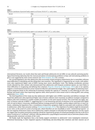 international literature, our results show that male and female adolescents do not differ on any subscale assessing psycho-
logical functioning indicating that the classical prevalence of externalizing problems in boys and internalizing problems in
girls is not supported by more recent research (see White & Renk, 2012 for a review).
Our second hypothesis was that adolescents who recurrently visited emergency departments due to motorbike collisions
show difﬁculties in identifying and describing their own emotions. This hypothesis is supported by our results, with adoles-
cents who experienced higher rates of MVCs having more severe alexithymic traits. This ﬁnding corroborates previous
results obtained by other authors who demonstrated that adolescents with frequent accidental injuries are more likely to
show difﬁculties in recognizing and deﬁning their emotions (Bujarski, Klanecky, & McChargue, 2010) and, in our opinion,
suggests a trend toward instinctive action instead of reﬂection and emotional insight. This could suggest the planning of pre-
vention programs based on the enhancing of emotional (namely the capacity of ‘‘listening” to and reﬂecting on one’s own
feelings and mood) rather than improving cognitive skills, which proved to have mixed result in reducing MVC rates among
adolescents (Hole, 2008).
The third hypothesis of the study was that adolescents with higher rates of MVCs massively used defense strategies. We
found that adolescents who experienced higher rates of motor collisions more massively use defense strategies compared to
subjects who were involved in a smaller number of accidents (in the same amount of time). This result does not apply, any-
way, to Fantasy subscale of REM-71, suggesting that it is not fantasizing and lack of attention to be associated with higher
rates of road accidents. Conversely, withdrawal defense strategy proved to be highly used by subjects with four or more col-
lisions, validating the hypothesis that a constellation of depressive symptoms might be associated with recidivism of MVCs
in adolescence, rather than sensation seeking (Henderson & Joseph, 2012). This repetition of accidents might be interpreted,
in our view, as the result of a series of acting-outs, which therefore are not classiﬁable as mere ‘‘unintentional injuries”, as
the vast majority of literature claims, but as adolescents’ implicit attempts to seek help from health operators. For this reason
we suggest that secondary prevention programs should be organized by groups of trained psychologists directly in the ED to
reduce recidivism of ‘‘accidental” collisions, offering adolescents a psychological assessment and an interview aimed at iden-
tifying possible emotional correlates of the crash.
We ﬁnally made the hypothesis that a low family support contributes to adolescents’ more maladaptive emotional–
behavioral functioning, to their impaired capacity of identifying and describing their emotions and their massive use of
Table 5
Signiﬁcant contribution of perceived family support on all Factors TAS-20: R2
, b, t and p values.
TAS-20 PFSE
R2
b t p
Factor 1 .724 À.851 À19.695 <0.001
Factor 2 .085 À.292 À3.711 <0.001
Factor 3 .612 À.782 À15.285 <0.001
TAS total score .727 À.852 À19.84 <0.001
Table 6
Signiﬁcant contribution of perceived family support on all subscales of REM-71: R2
, b, t and p values.
REM PFSE
R2
b t p
Acting out .21 À.459 À6.28 <0.001
Splitting .043 À.207 À2.58 <0.05
Displacement .205 À.453 À6.178 <0.001
Dissociation .359 À.599 À9.1 <0.001
Fantasy .269 À.602 À8.1 <0.001
Passive aggression .263 À.512 À7.26 <0.001
Projection .46 À.678 À11.24 <0.001
Repression .412 À.642 À10.18 <0.001
Omnipotence .168 À.41 À5.47 <0.001
Undoing .344 À.587 À8.82 <0.001
Conversion .266 À.516 À7.32 <0.001
Somatization .269 À.519 À7.38 <0.001
Withdrawal .063 À.251 À3.153 <0.01
Suppression .352 À.594 À8.97 <0.001
Denial .27 À.519 À7.39 <0.001
Humor .275 À.524 À7.49 <0.001
Intellectualization .279 À.528 À7.57 <0.001
Reaction Formation .292 À.54 À7.81 <0.001
Idealization .181 À.425 À5.72 <0.001
Altruism .146 À.382 À5.02 <0.001
Sublimation .304 À.551 À8.04 <0.001
34 L. Cerniglia et al. / Transportation Research Part F 35 (2015) 28–36
 
