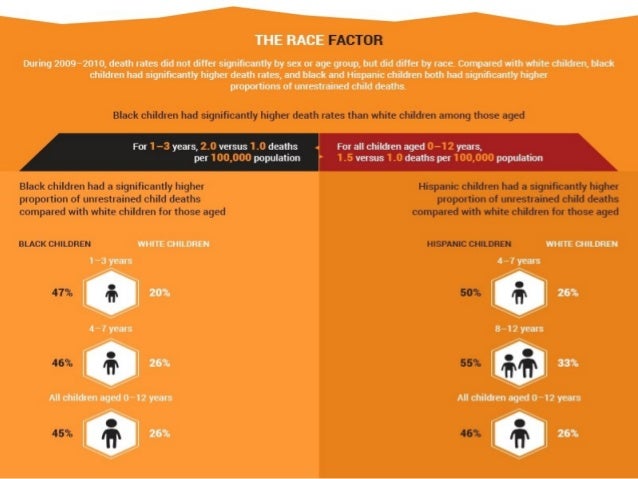 Motor Vehicle Crashes Children