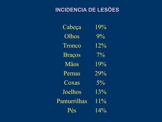 INCIDENCIA DE LESÕESINCIDENCIA DE LESÕES
Cabeça 19%
Olhos 9%
Tronco 12%
Braços 7%
Mãos 19%
Pernas 29%
Coxas 5%
Joelhos 13%
Panturrilhas 11%
Pés 14%
 
