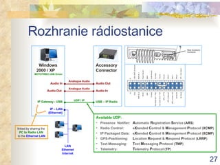 Rozhranie rádiostanice Windows 2000 / XP   MOTOTRBO USB Driver Audio In Audio Out   IP Gateway - USB IP – LAN (Ethernet) Accessory Connector Audio Out Audio In USB – IP Radio UDP / IP Analogue Audio Analogue Audio Available UDP: Presence  Notifier: A utomatic  R egistration  S ervice ( ARS ) Radio Control:  e X tended  C ontrol &  M anagement  P rotocol ( XCMP ) IP Packaged Data: e X tended  C ontrol &  M anagement  P rotocol ( XCMP ) GPS-Positioning: L ocation  R equest &  R espond  P rotocol ( LRRP ) Text-Messaging: T ext  M essaging  P rotocol ( TMP ) Telemetry: T elemetry  P rotocol ( TP ) LAN Ethernet Internet linked by sharing the   PC to Radio LAN   to the   Ethernet LAN 