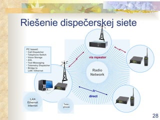 Riešenie dispečerskej siete Radio Network direct via repeater PC based: Call Dispatcher Telephone Switch Voice Storage AVL Text Messaging Telemetry Dispatcher Bridge to LAN / Ethernet LAN Ethernet Internet Tele- phone 
