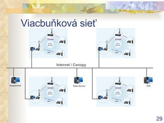 Viacbuňková sieť Internet / Canopy  Dispatcher Data Server AVL 