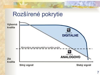 Rozšírené pokrytie DIGITAL NE ANALOG OVO Výborná kvalita Zlá kvalita Silný signál Slabý signál Minimálna akceptovateľna kvalita audia 