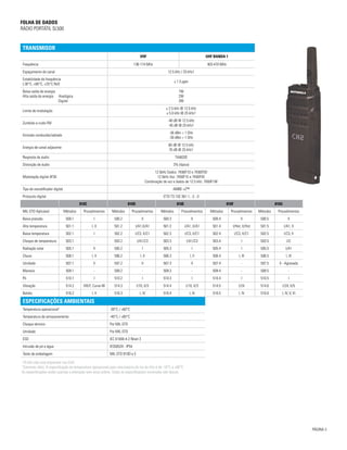 FOLHA DE DADOS
RÁDIO PORTÁTIL SL500
PÁGINA 3
TRANSMISOR
VHF UHF BANDA 1
Frequência 136-174 MHz 403-470 MHz
Espaçamento de canal 12.5 kHz / 25 kHz1
Estabilidade de frequência
(-30°C, +60°C, +25°C Ref)
± 1.5 ppm
Baixa saída de energia
Alta saída de energia Analógica
	Digital
1W
2W
3W
Limite de modulação
± 2.5 kHz @ 12.5 kHz
± 5.0 kHz @ 25 kHz1
Zumbido e ruído FM
-40 dB @ 12.5 kHz
-45 dB @ 25 kHz1
Emissão conduzida/radiada
-36 dBm < 1 GHz
-30 dBm > 1 GHz
Energia de canal adjacente
60 dB @ 12.5 kHz
70 dB @ 25 kHz1
Resposta de áudio TIA603D
Distorção de áudio 3% (típica)
Modulação digital 4FSK
12.5kHz Dados: 7K60F1D e 7K60FXD
12.5kHz Voz: 7K60F1E e 7K60FXE
Combinação de voz e dados de 12.5 kHz: 7K60F1W
Tipo de vocodificador digital AMBE +2™
Protocolo digital ETSI TS 102 361-1, -2, -3
810C 810D 810E 810F 810G
MIL-STD Aplicável Métodos Procedimentos Métodos Procedimentos Métodos Procedimentos Métodos Procedimentos Métodos Procedimentos
Baixa pressão 500.1 I 500.2 II 500.3 II 500.4 II 500.5 II
Alta temperatura 501.1 I, II 501.2 I/A1,II/A1 501.3 I/A1, II/A1 501.4 I/Hot, II/Hot 501.5 I/A1, II
Baixa temperatura 502.1 I 502.2 I/C3, II/C1 502.3 I/C3, II/C1 502.4 I/C3, II/C1 502.5 I/C3, II
Choque de temperatura 503.1 - 503.2 I/A1/C3 503.3 I/A1/C3 503.4 I 503.5 I/C
Radiação solar 505.1 II 505.2 I 505.3 I 505.4 I 505.5 I/A1
Chuva 506.1 I, II 506.2 I, II 506.3 I, II 506.4 I, III 506.5 I, III
Umidade 507.1 II 507.2 II 507.3 II 507.4 - 507.5 II - Agravada
Maresia 509.1 - 509.2 - 509.3 - 509.4 - 509.5 -
Pó 510.1 I 510.2 I 510.3 I 510.4 I 510.5 I
Vibração 514.2 VIII/F, Curva-W 514.3 I/10, II/3 514.4 I/10, II/3 514.5 I/24 514.6 I/24, II/5
Batida 516.2 I, II 516.3 I, IV 516.4 I, IV 516.5 I, IV 516.6 I, IV, V, VI
ESPECIFICAÇÕES AMBIENTAIS
Temperatura operacional2
-30°C / +60°C
Temperatura de armazenamento -40°C / +85°C
Choque térmico Por MIL-STD
Umidade Por MIL-STD
ESD IEC 61000-4-2 Nível 3
Intrusão de pó e água IEC60529 - IP54
Teste de embalagem MIL-STD 810D e E
1
25 kHz não está disponível nos EUA
2
Somente rádio. A especificação da temperatura operacional para uma bateria de íon de lítio é de -10°C a +60°C.
As especificações estão sujeitas a alteração sem aviso prévio. Todas as especificações mostradas são típicas.
 