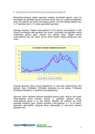 5
4. MOTOZIKLETA-ISTRIPUEN HILA, EGUNA ETA ORDUA
Motozikleta-istripuak asteko egunaren arabera banatzeak agerian uzten du
larunbatak eta igandeak egunik txarrenak direla. Izan ere, euskal errepideetan
azken 20 urteotan izan diren moto-istripu guztien % 22 larunbatean gertatu dira,
% 17 igandean eta % 12, ordea, gainerako egunetan.
Gehiago zehaztuz, hildako motor-gidarien % 51k eta larri zauritutakoen % 40k
istripua larunbatean edo igandean izan zuten. Larunbatari eta igandeari ostiral
arratsaldea gehituz gero, ondorio hau aterako dugu: hildako hamar
motor-gidaritik seik eta hamar zauritu larritik bostek istripua asteburuan izan
zuten.
Istripuak gertatzen diren orduari dagokionez, bi ordu-tarte nabarmentzen dira
bereziki, bata 13:00etatik 15:00etara bitartekoa da eta bestea 17:00etatik
20:00etara bitartekoa, 3. grafikoan ikus daitekeenez.
Egunean zehar izandako istripuen banaketa aztertuz gero, istripua izan duten
motor-gidarien adina kontuan hartuta, 4. grafikoan jasotzen denez,
motor-gidariak gauez ia ez dira ibiltzen. Bestetik, 65 urtekoak eta hortik
gorakoak baztertuz gero, istripua izandako motor-gidarien % 1 ia ez baitira,
gainerako adin-taldeen istripuak lehen adierazitako bi ordu-tarte horietan
gertatzen dira.
 