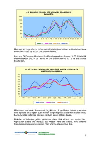 6
Hala ere, ez dugu ahaztu behar motozikleta-istripua izateko arriskurik handiena
duen adin-taldea 25 eta 34 urte bitartekoa dela.
Izan ere, EAEko errepideetan motozikleta-istripua izan dutenen % 58 25 eta 34
urte bitartekoak dira, % 28 35 eta 44 urte bitartekoak eta % 12 18 eta 24 urte
bitartekoak.
Hilabeteen araberako banaketari dagokionez, 5. grafikoko datuek erakusten
dute eguraldi ona egiten duen hiletan istripu-kopurua nabarmen hazten dela;
baina, lurralde historikoa zein den kontuan izanik, aldeak daude.
Bizkaian moto-istripu gehien gertatzen diren hilak ekaina eta uztaila dira,
Gipuzkoan uztaila eta maiatza eta Araban iraila eta uztaila. Hiru lurralde
historikoetan istripu gutxien duten hilak urtarrila eta abendua dira.
 