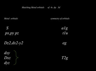 Metal orbitals symmetry of orbitals
S a1g
px,py pz t1u
Dz2,dx2-y2 eg
dxy
Dxz T2g
dyz
Matching Metal orbitals of 4s ,4p 3d
 