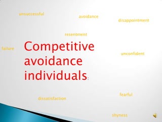 unsuccessful
                                       avoidance
                                                     disappointment


                                 resentment


failure     Competitive                                unconfident

            avoidance
            individuals                       :



                                                      fearful
                   dissatisfaction



                                                   shyness
 