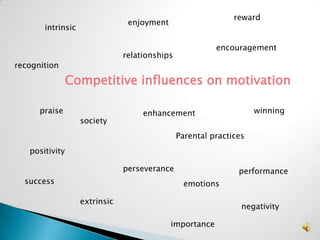 reward
                                enjoyment
       intrinsic

                                                         encouragement
                               relationships
recognition

                Competitive influences on motivation

      praise                        enhancement                     winning
                   society
                                               Parental practices
   positivity

                               perseverance                    performance
  success                                       emotions

                   extrinsic
                                                                negativity

                                            importance
 