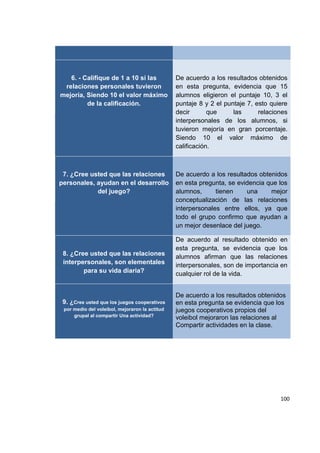 100
6. - Califique de 1 a 10 si las
relaciones personales tuvieron
mejoría, Siendo 10 el valor máximo
de la calificación.
De acuerdo a los resultados obtenidos
en esta pregunta, evidencia que 15
alumnos eligieron el puntaje 10, 3 el
puntaje 8 y 2 el puntaje 7, esto quiere
decir que las relaciones
interpersonales de los alumnos, si
tuvieron mejoría en gran porcentaje.
Siendo 10 el valor máximo de
calificación.
7. ¿Cree usted que las relaciones
personales, ayudan en el desarrollo
del juego?
De acuerdo a los resultados obtenidos
en esta pregunta, se evidencia que los
alumnos, tienen una mejor
conceptualización de las relaciones
interpersonales entre ellos, ya que
todo el grupo confirmo que ayudan a
un mejor desenlace del juego.
8. ¿Cree usted que las relaciones
interpersonales, son elementales
para su vida diaria?
De acuerdo al resultado obtenido en
esta pregunta, se evidencia que los
alumnos afirman que las relaciones
interpersonales, son de importancia en
cualquier rol de la vida.
9. ¿Cree usted que los juegos cooperativos
por medio del voleibol, mejoraron la actitud
grupal al compartir Una actividad?
De acuerdo a los resultados obtenidos
en esta pregunta se evidencia que los
juegos cooperativos propios del
voleibol mejoraron las relaciones al
Compartir actividades en la clase.
 