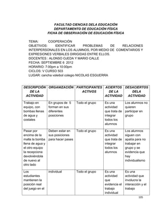 105
FACULTAD CIENCIAS DELA EDUCACIÓN
DEPARTAMENTO DE EDUCACIÓN FÍSICA
FICHA DE OBSERVACIÓN DE EDUCACIÓN FÍSICA
TEMA: COOPERACIÓN
OBJETIVOS: IDENTIFICAR PROBLEMAS DE RELACIONES
INTERPERSONALES EN LOS ALUMNOS, POR MEDIO DE COMENTARIOS Y
EXPRESIONES VERBALES DIRIGIDAS ENTRE ELLOS.
DOCENTES : ALONSO OJEDA Y MARIO CALLE
FECHA: SEPTIEMBRE 6 2012
HORARIO: 7:00pm a 10:00pm
CICLOS: V CURSO 503
LUGAR: cancha voleibol colegio NICOLAS ESGUERRA
DESCRIPCIÓN
DE LA
ACTIVIDAD
ORGANIZACIÓN PARTICIPANTES
ACTIVOS
ACIERTOS
DE LA
ACTIVIDAD
DESACIERTOS
DELA
ACTIVIDAD
Trabajo en
equipo, con
bombas llenas
de agua y
costales
En grupos de 5
forman en sus
diferentes
posiciones
Todo el grupo Es una
actividad
que trata de
integrar
todos los
alumnos
Los alumnos no
quieren
participar en
grupo
Pasar por
encima de la
malla la bomba
llena de agua y
el otro equipo
la recepciona
devolviéndola
de nuevo al
otro lado
Deben estar en
sus posiciones
para hacer pases
Todo el grupo Es una
actividad
que trata de
integrar
todos los
alumnos
Los alumnos
siguen con
apatía para no
trabajar en
grupo y se
evidencia que
hay
individualismo
Los
estudiantes
mantienen la
posición real
del juego en el
individual Todo el grupo Es una
actividad
que
evidencia el
trabajo
individual
Es una
actividad que
involucra la
interacción y el
trabajo
 