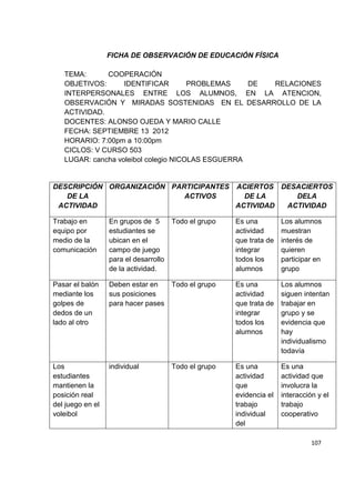 107
FICHA DE OBSERVACIÓN DE EDUCACIÓN FÍSICA
TEMA: COOPERACIÓN
OBJETIVOS: IDENTIFICAR PROBLEMAS DE RELACIONES
INTERPERSONALES ENTRE LOS ALUMNOS, EN LA ATENCION,
OBSERVACIÓN Y MIRADAS SOSTENIDAS EN EL DESARROLLO DE LA
ACTIVIDAD.
DOCENTES: ALONSO OJEDA Y MARIO CALLE
FECHA: SEPTIEMBRE 13 2012
HORARIO: 7:00pm a 10:00pm
CICLOS: V CURSO 503
LUGAR: cancha voleibol colegio NICOLAS ESGUERRA
DESCRIPCIÓN
DE LA
ACTIVIDAD
ORGANIZACIÓN PARTICIPANTES
ACTIVOS
ACIERTOS
DE LA
ACTIVIDAD
DESACIERTOS
DELA
ACTIVIDAD
Trabajo en
equipo por
medio de la
comunicación
En grupos de 5
estudiantes se
ubican en el
campo de juego
para el desarrollo
de la actividad.
Todo el grupo Es una
actividad
que trata de
integrar
todos los
alumnos
Los alumnos
muestran
interés de
quieren
participar en
grupo
Pasar el balón
mediante los
golpes de
dedos de un
lado al otro
Deben estar en
sus posiciones
para hacer pases
Todo el grupo Es una
actividad
que trata de
integrar
todos los
alumnos
Los alumnos
siguen intentan
trabajar en
grupo y se
evidencia que
hay
individualismo
todavía
Los
estudiantes
mantienen la
posición real
del juego en el
voleibol
individual Todo el grupo Es una
actividad
que
evidencia el
trabajo
individual
del
Es una
actividad que
involucra la
interacción y el
trabajo
cooperativo
 