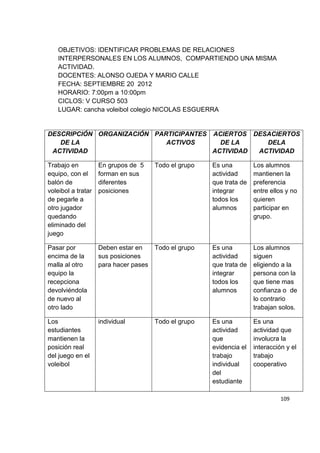 109
OBJETIVOS: IDENTIFICAR PROBLEMAS DE RELACIONES
INTERPERSONALES EN LOS ALUMNOS, COMPARTIENDO UNA MISMA
ACTIVIDAD.
DOCENTES: ALONSO OJEDA Y MARIO CALLE
FECHA: SEPTIEMBRE 20 2012
HORARIO: 7:00pm a 10:00pm
CICLOS: V CURSO 503
LUGAR: cancha voleibol colegio NICOLAS ESGUERRA
DESCRIPCIÓN
DE LA
ACTIVIDAD
ORGANIZACIÓN PARTICIPANTES
ACTIVOS
ACIERTOS
DE LA
ACTIVIDAD
DESACIERTOS
DELA
ACTIVIDAD
Trabajo en
equipo, con el
balón de
voleibol a tratar
de pegarle a
otro jugador
quedando
eliminado del
juego
En grupos de 5
forman en sus
diferentes
posiciones
Todo el grupo Es una
actividad
que trata de
integrar
todos los
alumnos
Los alumnos
mantienen la
preferencia
entre ellos y no
quieren
participar en
grupo.
Pasar por
encima de la
malla al otro
equipo la
recepciona
devolviéndola
de nuevo al
otro lado
Deben estar en
sus posiciones
para hacer pases
Todo el grupo Es una
actividad
que trata de
integrar
todos los
alumnos
Los alumnos
siguen
eligiendo a la
persona con la
que tiene mas
confianza o de
lo contrario
trabajan solos.
Los
estudiantes
mantienen la
posición real
del juego en el
voleibol
individual Todo el grupo Es una
actividad
que
evidencia el
trabajo
individual
del
estudiante
Es una
actividad que
involucra la
interacción y el
trabajo
cooperativo
 
