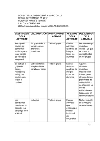 111
DOCENTES: ALONSO OJEDA Y MARIO CALLE
FECHA: SEPTIEMBRE 27 2012
HORARIO: 7:00pm a 10:00pm
CICLOS: V CURSO 503
LUGAR: cancha voleibol colegio NICOLAS ESGUERRA
DESCRIPCIÓN
DE LA
ACTIVIDAD
ORGANIZACIÓN PARTICIPANTES
ACTIVOS
ACIERTOS
DE LA
ACTIVIDAD
DESACIERTOS
DELA
ACTIVIDAD
Trabajo en
equipo, se
conforman
equipos para
jugar partido
de voleibol e
juego real
En grupos de 5
forman en sus
diferentes
posiciones
Todo el grupo Es una
actividad
que trata de
integrar
todos los
alumnos
Los alumnos ya
muestran
interés , ya que
se busca la
competitividad
en los grupos
Se trabaja el
golpe de
dedos,
recepción y
trabajo en
equipo para
lograr el
puntaje
Deben estar en
sus posiciones
para hacer pases
Todo el grupo Es una
actividad
que trata de
integrar
todos los
alumnos
Algunos
alumnos
muestran
mejoría en el
trabajo, pero
otros no tienen
proximidad de
contacto físico
en el equipo ya
que se
evidencian en
los pases y en
la comunicación
Los
estudiantes
mantienen la
posición real
del juego en el
voleibol
individual Todo el grupo Es una
actividad
que
evidencia el
trabajo
individual
del
estudiante
No hay relación
en la mayoría
de estudiantes.
 