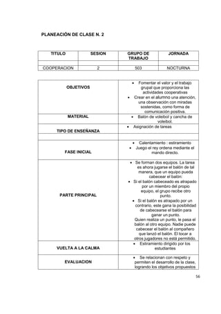 56
PLANEACIÓN DE CLASE N. 2
TITULO SESION GRUPO DE
TRABAJO
JORNADA
COOPERACION 2 503 NOCTURNA
OBJETIVOS
Fomentar el valor y el trabajo
grupal que proporciona las
actividades cooperativas
Crear en el alumno una atención,
una observación con miradas
sostenidas, como forma de
comunicación positiva.
MATERIAL Balón de voleibol y cancha de
voleibol.
TIPO DE ENSEÑANZA
Asignación de tareas
FASE INICIAL
Calentamiento : estiramiento
Juego el rey ordena mediante el
mando directo.
PARTE PRINCIPAL
Se forman dos equipos. La tarea
es ahora jugarse el balón de tal
manera, que un equipo pueda
cabecear el balón:
Si el balón cabeceado es atrapado
por un miembro del propio
equipo, el grupo recibe otro
punto.
Si el balón es atrapado por un
contrario, este gana la posibilidad
de cabecearse el balón para
ganar un punto.
Quien realiza un punto, le pasa el
balón al otro equipo. Nadie puede
cabecear el balón al compañero
que lanzó el balón. El tocar a
otros jugadores no está permitido.
VUELTA A LA CALMA
Estiramiento dirigido por los
estudiantes
EVALUACION
Se relacionan con respeto y
permiten el desarrollo de la clase,
logrando los objetivos propuestos
 