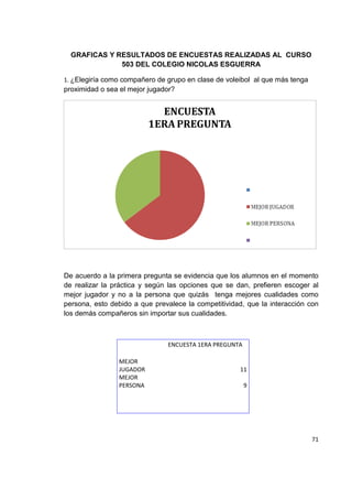 71
GRAFICAS Y RESULTADOS DE ENCUESTAS REALIZADAS AL CURSO
503 DEL COLEGIO NICOLAS ESGUERRA
1. ¿Elegiría como compañero de grupo en clase de voleibol al que más tenga
proximidad o sea el mejor jugador?
De acuerdo a la primera pregunta se evidencia que los alumnos en el momento
de realizar la práctica y según las opciones que se dan, prefieren escoger al
mejor jugador y no a la persona que quizás tenga mejores cualidades como
persona, esto debido a que prevalece la competitividad, que la interacción con
los demás compañeros sin importar sus cualidades.
ENCUESTA 1ERA PREGUNTA
MEJOR
JUGADOR 11
MEJOR
PERSONA 9
 