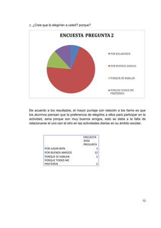 72
2. ¿Cree que lo elegirían a usted? porque?
De acuerdo a los resultados, el mayor puntaje con relación a los ítems es que
los alumnos piensan que la preferencia de elegirlos a ellos para participar en la
actividad, seria porque son muy buenos amigos, esto se debe a la falta de
relacionarse el uno con el otro en las actividades diarias en su ámbito escolar.
ENCUESTA
3ERA
PREGUNTA
POR JUGAR BIEN 1
POR BUENOS AMIGOS 12
PORQUE SE HABLAN 2
PORQUE TODOS ME
PREFIEREN 5
 