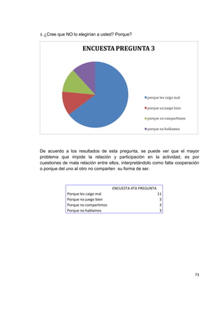73
3. ¿Cree que NO lo elegirían a usted? Porque?
De acuerdo a los resultados de esta pregunta, se puede ver que el mayor
problema que impide la relación y participación en la actividad, es por
cuestiones de mala relación entre ellos, interpretándolo como falta cooperación
o porque del uno al otro no comparten su forma de ser.
ENCUESTA 4TA PREGUNTA
Porque les caigo mal 11
Porque no juego bien 3
Porque no compartimos 3
Porque no hablamos 3
 