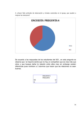 74
4. ¿Hacen falta actitudes de observación y miradas sostenidas en el grupo, que ayuden a
mejorar las relaciones?
De acuerdo a las respuestas de los estudiantes del 503 , en esta pregunta se
observa que la mayoría siente que no hay un compañero que se crea más que
otros y que busque dañar la relación entre ellos mas sin embargo existen
diferencias pues nombran a 3 alumnos que hacen que las relaciones no sean
buenas.
ENCUESTA 5
PREGUNTA
NO 14
SI 6
 