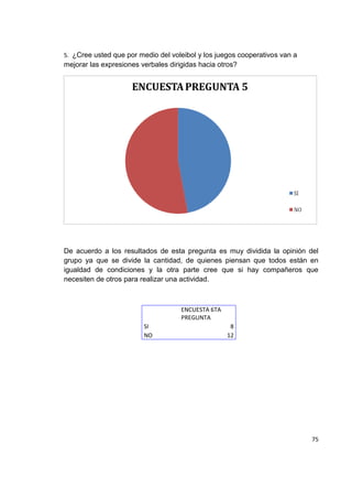 75
5. ¿Cree usted que por medio del voleibol y los juegos cooperativos van a
mejorar las expresiones verbales dirigidas hacia otros?
De acuerdo a los resultados de esta pregunta es muy dividida la opinión del
grupo ya que se divide la cantidad, de quienes piensan que todos están en
igualdad de condiciones y la otra parte cree que si hay compañeros que
necesiten de otros para realizar una actividad.
ENCUESTA 6TA
PREGUNTA
SI 8
NO 12
 