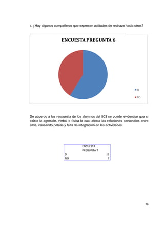 76
6. ¿Hay algunos compañeros que expresen actitudes de rechazo hacia otros?
________________________________________________________________
De acuerdo a las respuesta de los alumnos del 503 se puede evidenciar que si
existe la agresión, verbal o física la cual afecta las relaciones personales entre
ellos, causando peleas y falta de integración en las actividades.
ENCUESTA
PREGUNTA 7
SI 13
NO 7
 