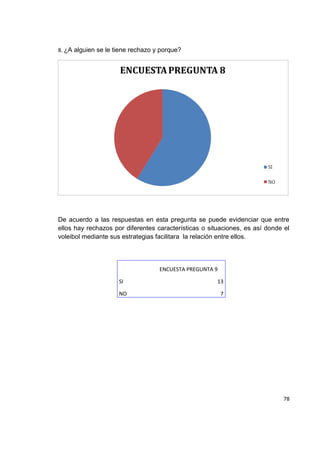 78
8. ¿A alguien se le tiene rechazo y porque?
De acuerdo a las respuestas en esta pregunta se puede evidenciar que entre
ellos hay rechazos por diferentes características o situaciones, es así donde el
voleibol mediante sus estrategias facilitara la relación entre ellos.
ENCUESTA PREGUNTA 9
SI 13
NO 7
 