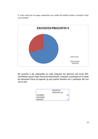 79
9. ¿Cree usted que los juegos cooperativos por medio del voleibol ayudan a compartir mejor
una actividad?
De acuerdo a las respuestas en esta pregunta los alumnos del curso 503,
manifiestan que la mejor forma de relacionarse, compartir y participar en la clase
de educación física es jugando ya que podría hacerlos reír y participar del uno
con el otro.
ENCUESTA
PREGUNTA 10
JUGANDO 15
HACIENDO
DEPORTE 5
 