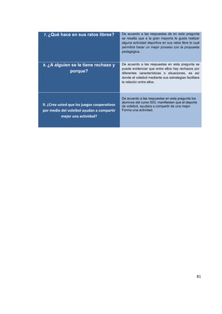 81
7. ¿Qué hace en sus ratos libres? De acuerdo a las respuestas de en esta pregunta
se resalta que a la gran mayoría le gusta realizar
alguna actividad deportiva en sus ratos libre lo cual
permitirá hacer un mejor proceso con la propuesta
pedagógica.
8. ¿A alguien se le tiene rechazo y
porque?
De acuerdo a las respuestas en esta pregunta se
puede evidenciar que entre ellos hay rechazos por
diferentes características o situaciones, es así
donde el voleibol mediante sus estrategias facilitara
la relación entre ellos.
9. ¿Cree usted que los juegos cooperativos
por medio del voleibol ayudan a compartir
mejor una actividad?
De acuerdo a las respuestas en esta pregunta los
alumnos del curso 503, manifiestan que el deporte
de voleibol, ayudara a compartir de una mejor
Forma una actividad.
 