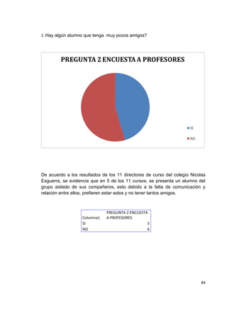 84
2 .Hay algún alumno que tenga muy pocos amigos?
De acuerdo a los resultados de los 11 directores de curso del colegio Nicolas
Esguerra, se evidencia que en 5 de los 11 cursos, se presenta un alumno del
grupo aislado de sus compañeros, esto debido a la falta de comunicación y
relación entre ellos, prefieren estar solos y no tener tantos amigos.
Columna1
PREGUNTA 2 ENCUESTA
A PROFESORES
SI 5
NO 6
 