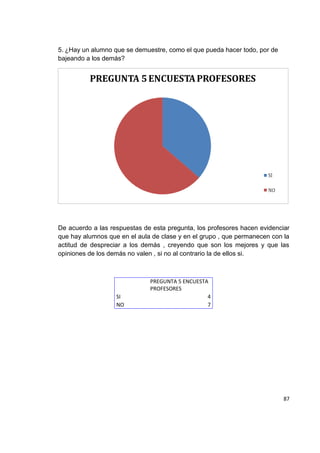 87
5. ¿Hay un alumno que se demuestre, como el que pueda hacer todo, por de
bajeando a los demás?
De acuerdo a las respuestas de esta pregunta, los profesores hacen evidenciar
que hay alumnos que en el aula de clase y en el grupo , que permanecen con la
actitud de despreciar a los demás , creyendo que son los mejores y que las
opiniones de los demás no valen , si no al contrario la de ellos si.
PREGUNTA 5 ENCUESTA
PROFESORES
SI 4
NO 7
 